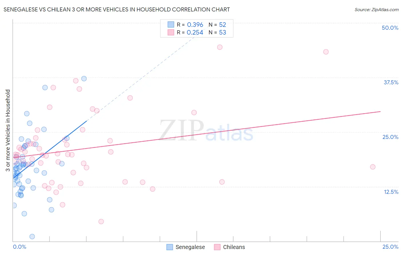 Senegalese vs Chilean 3 or more Vehicles in Household