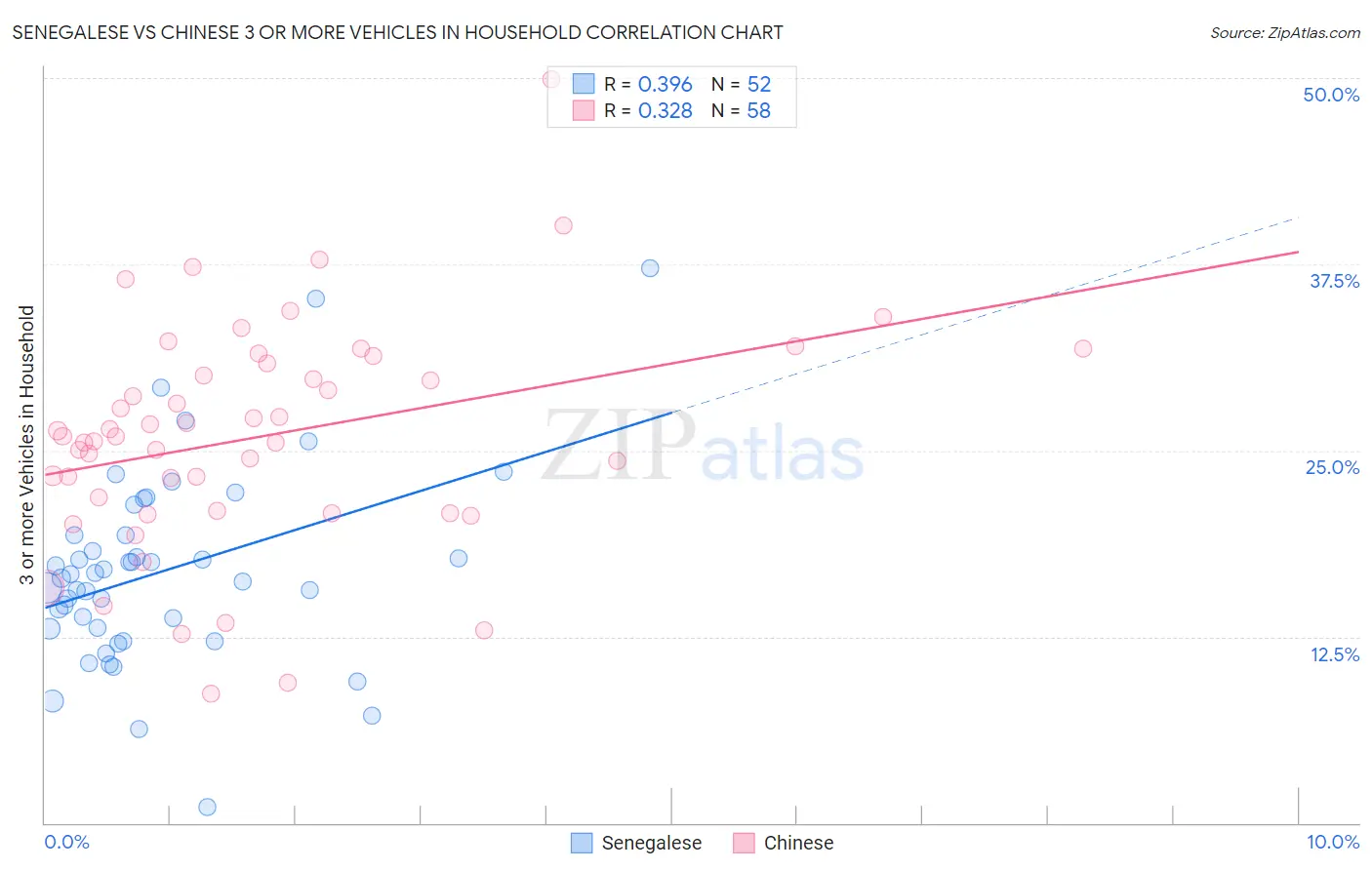 Senegalese vs Chinese 3 or more Vehicles in Household