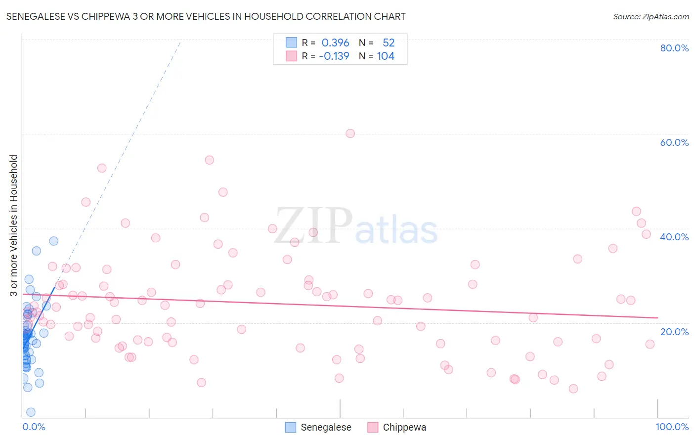 Senegalese vs Chippewa 3 or more Vehicles in Household