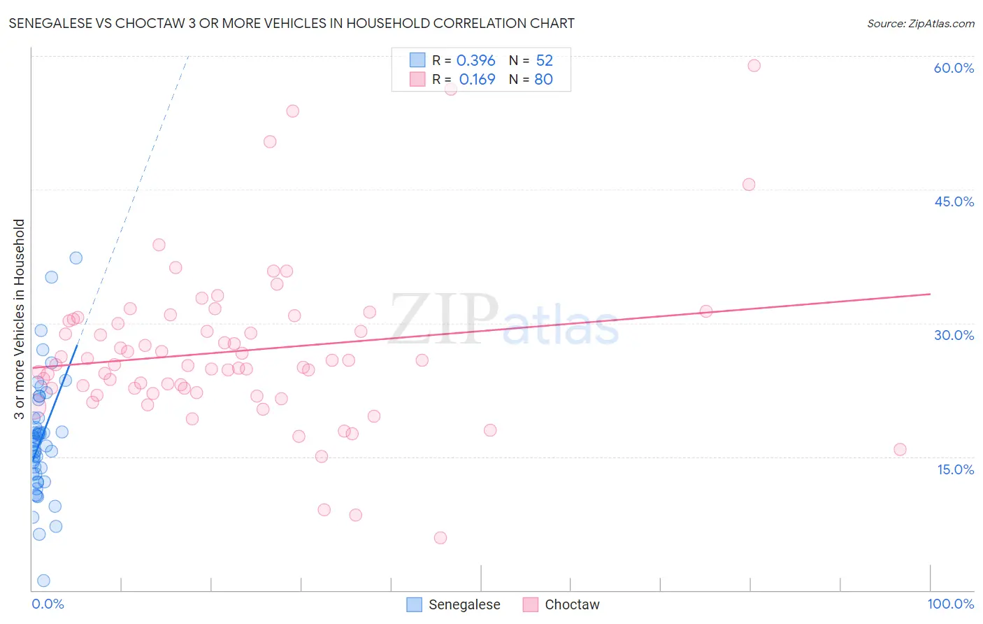 Senegalese vs Choctaw 3 or more Vehicles in Household