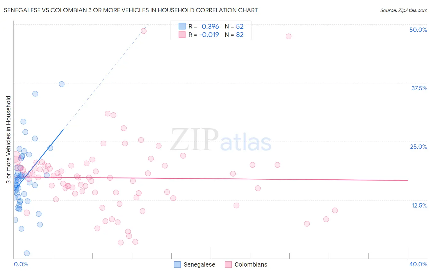 Senegalese vs Colombian 3 or more Vehicles in Household