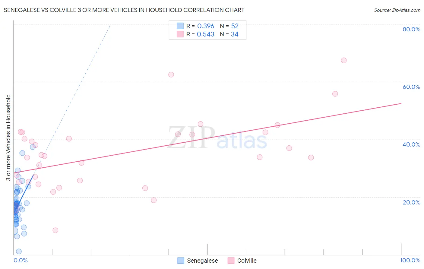 Senegalese vs Colville 3 or more Vehicles in Household