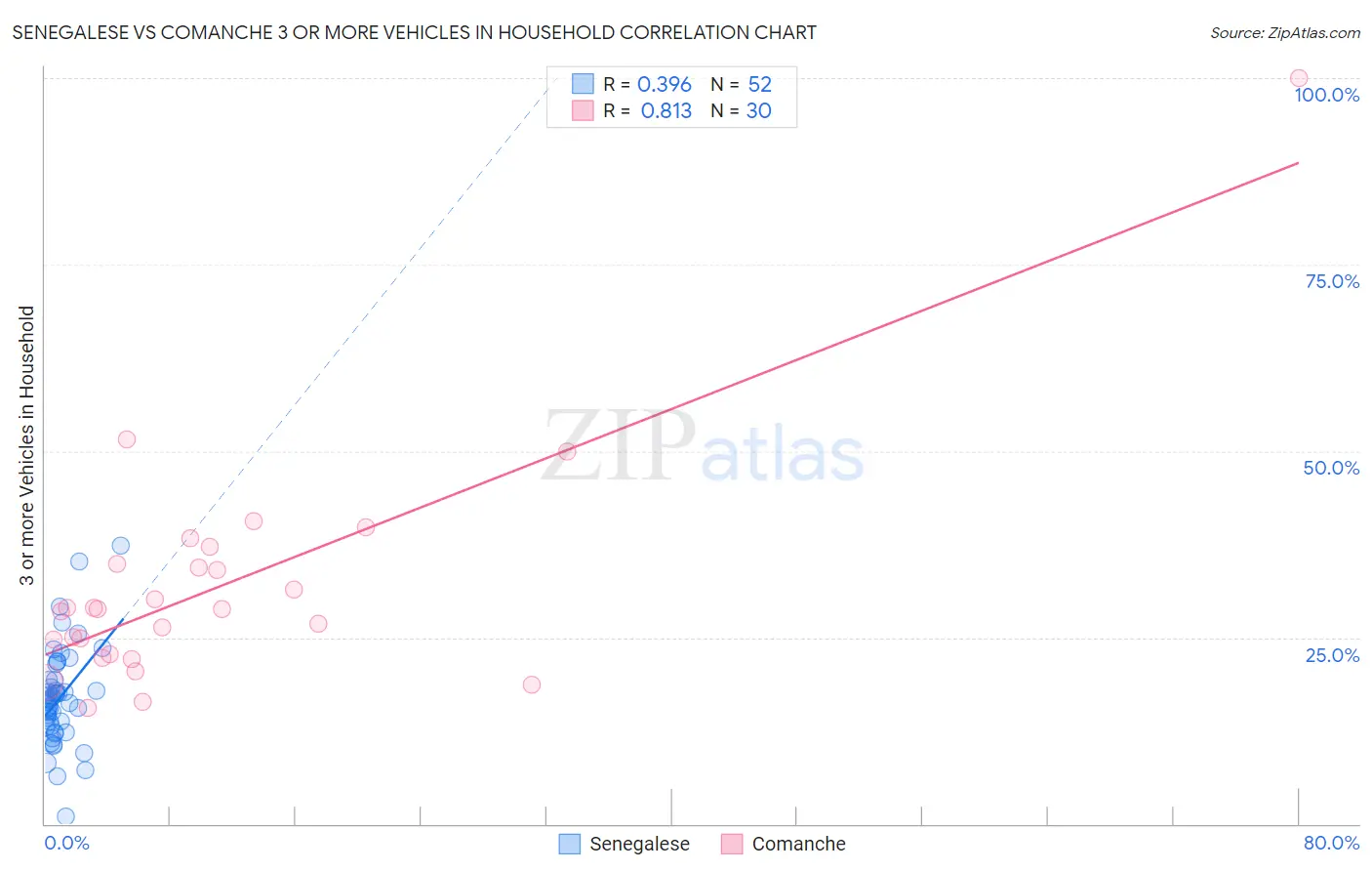 Senegalese vs Comanche 3 or more Vehicles in Household