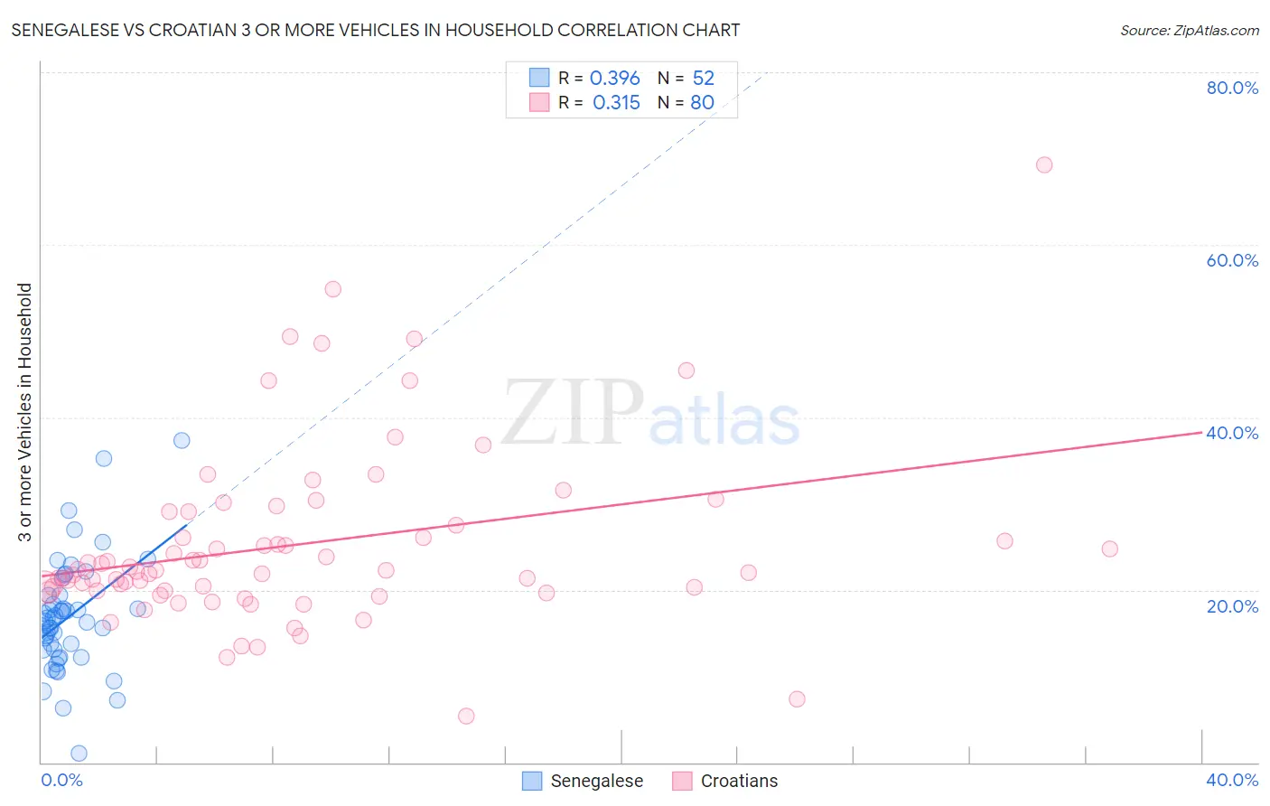 Senegalese vs Croatian 3 or more Vehicles in Household