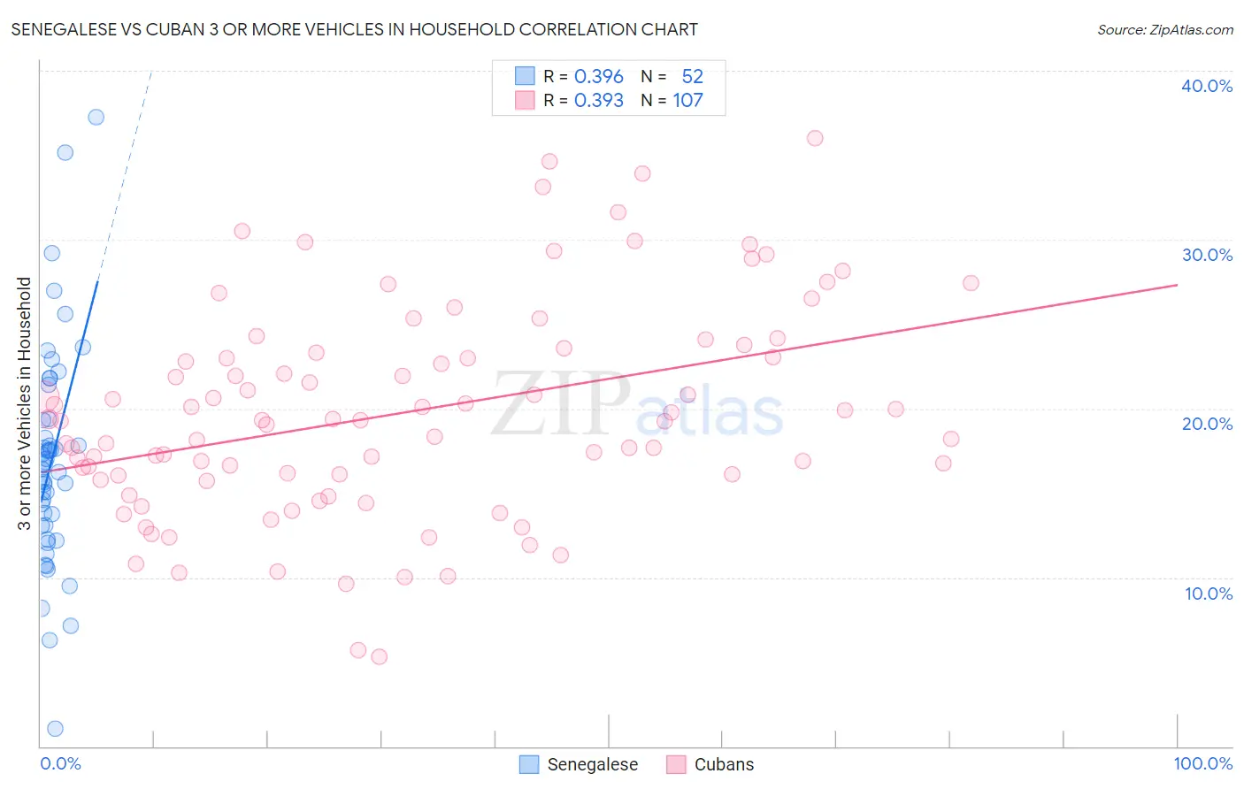 Senegalese vs Cuban 3 or more Vehicles in Household