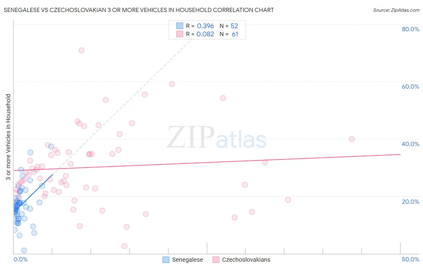 Senegalese vs Czechoslovakian 3 or more Vehicles in Household