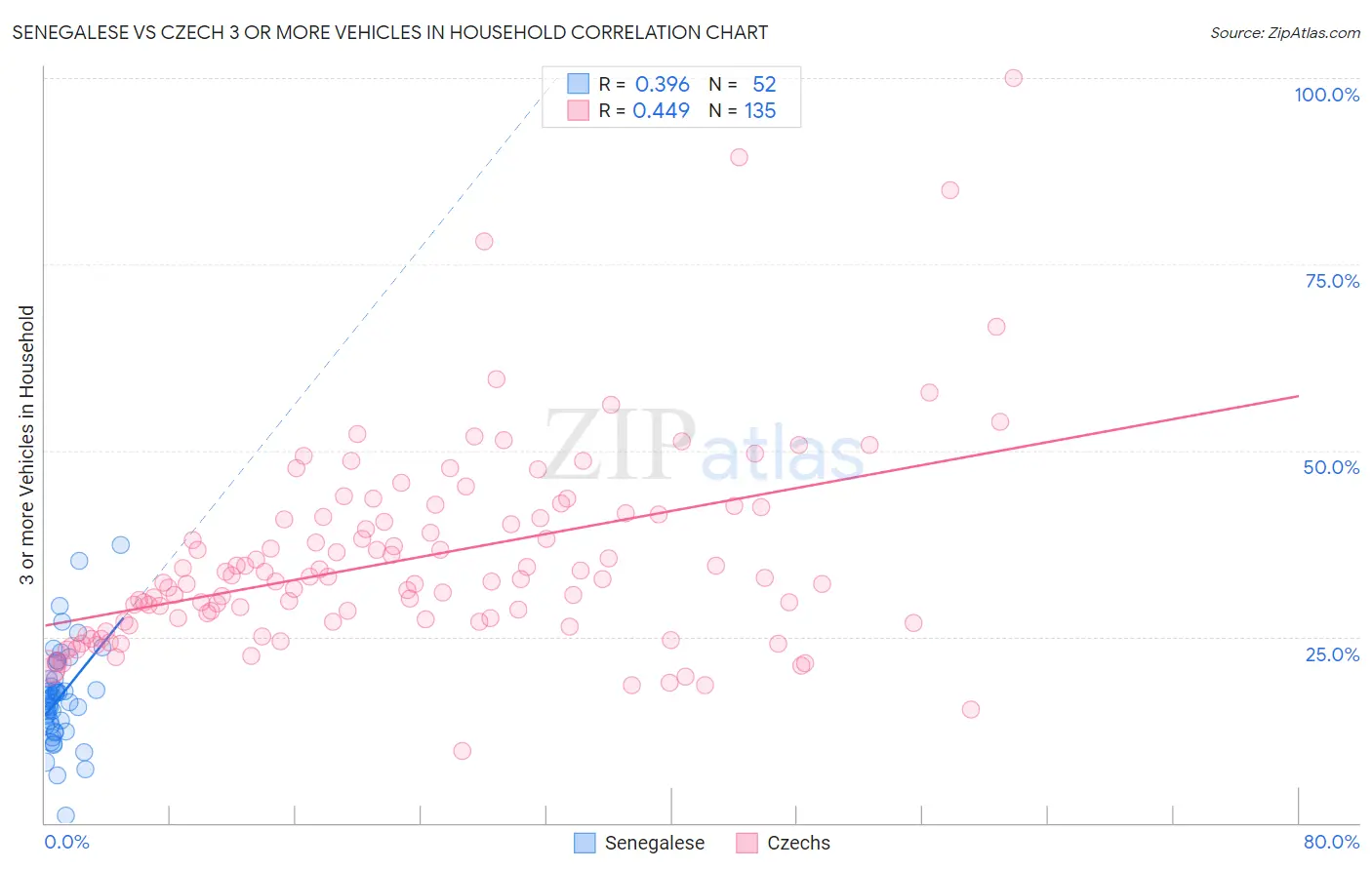 Senegalese vs Czech 3 or more Vehicles in Household