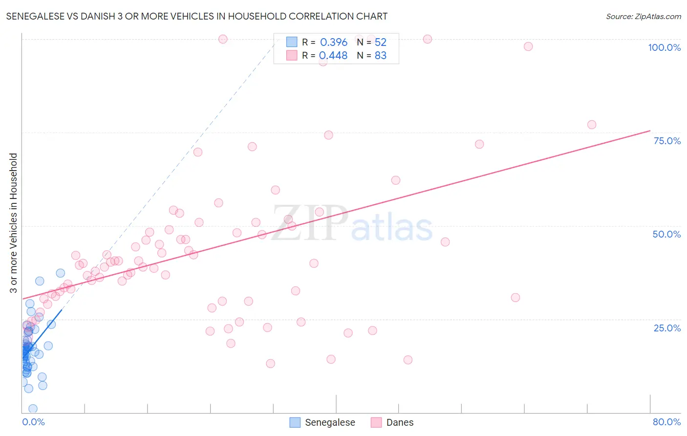 Senegalese vs Danish 3 or more Vehicles in Household