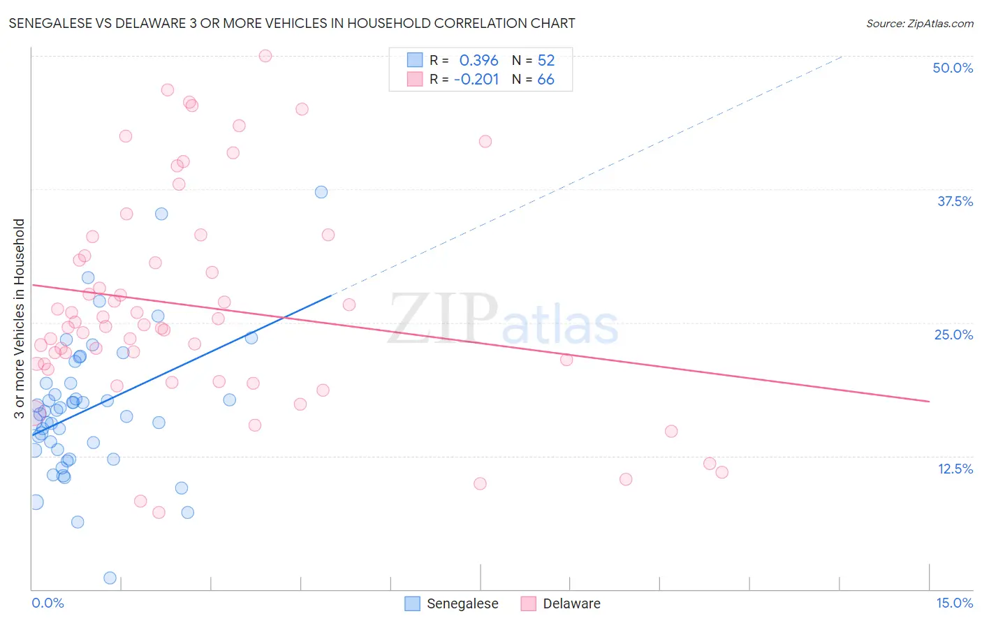 Senegalese vs Delaware 3 or more Vehicles in Household