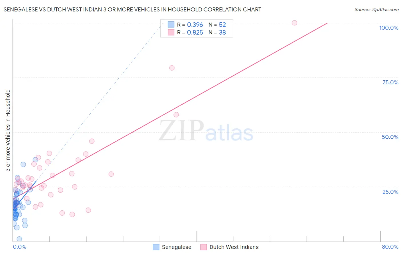 Senegalese vs Dutch West Indian 3 or more Vehicles in Household