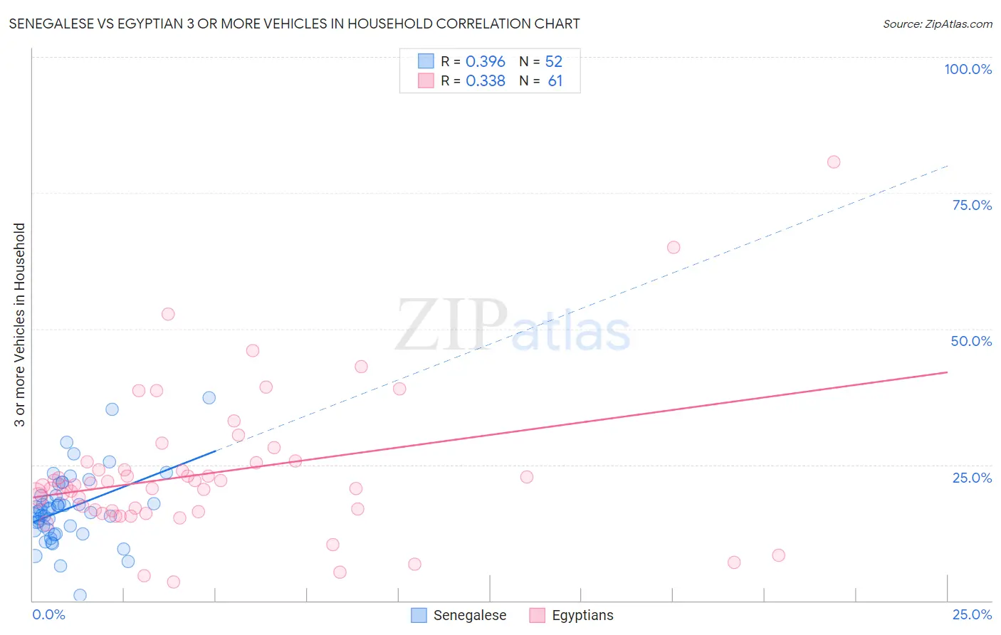 Senegalese vs Egyptian 3 or more Vehicles in Household
