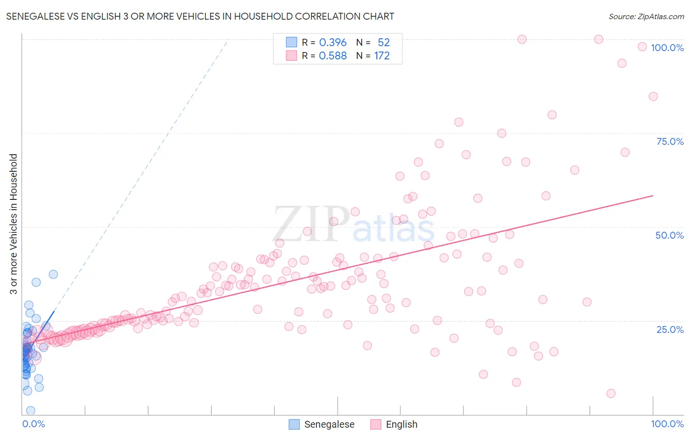 Senegalese vs English 3 or more Vehicles in Household