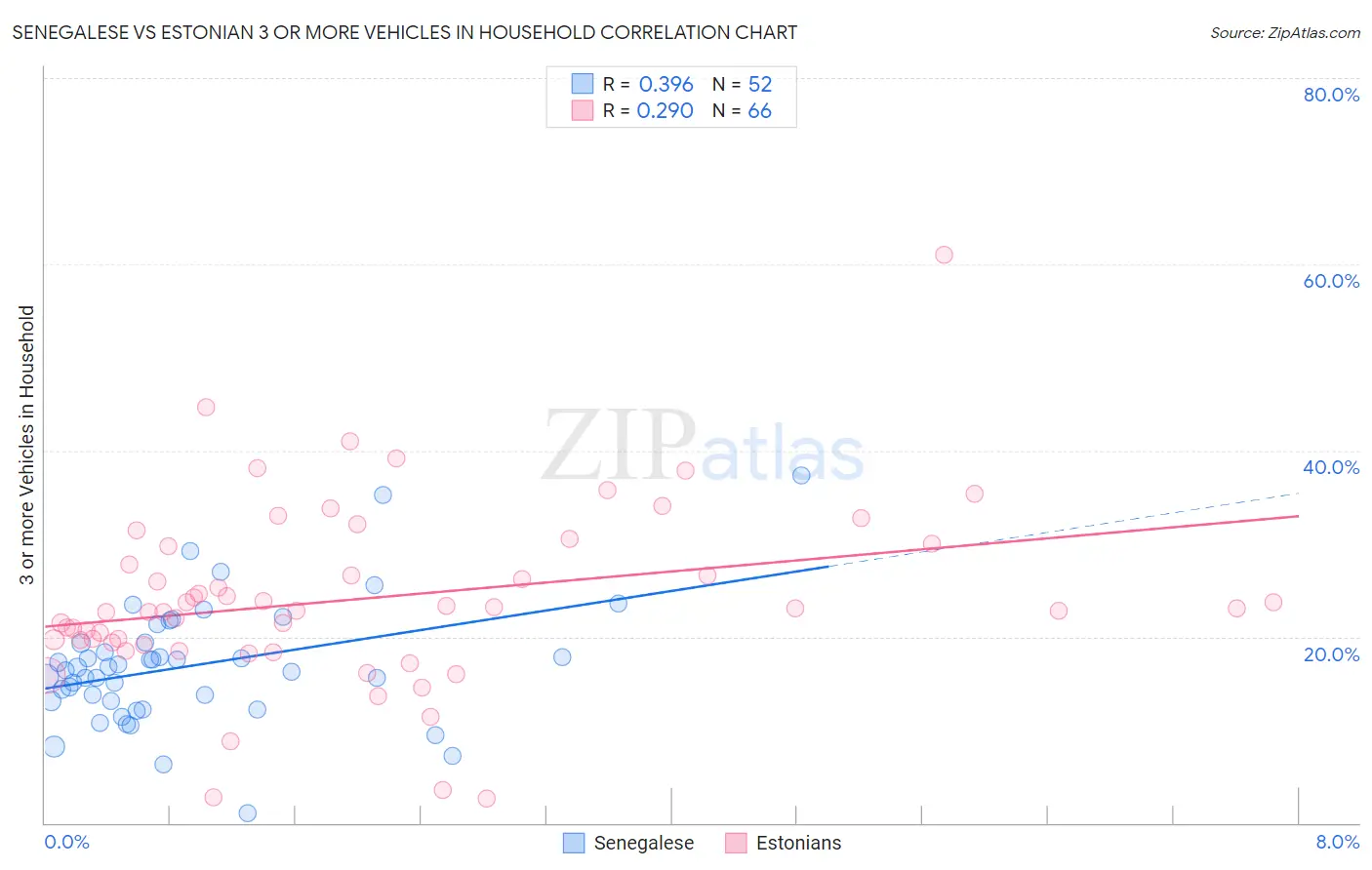Senegalese vs Estonian 3 or more Vehicles in Household
