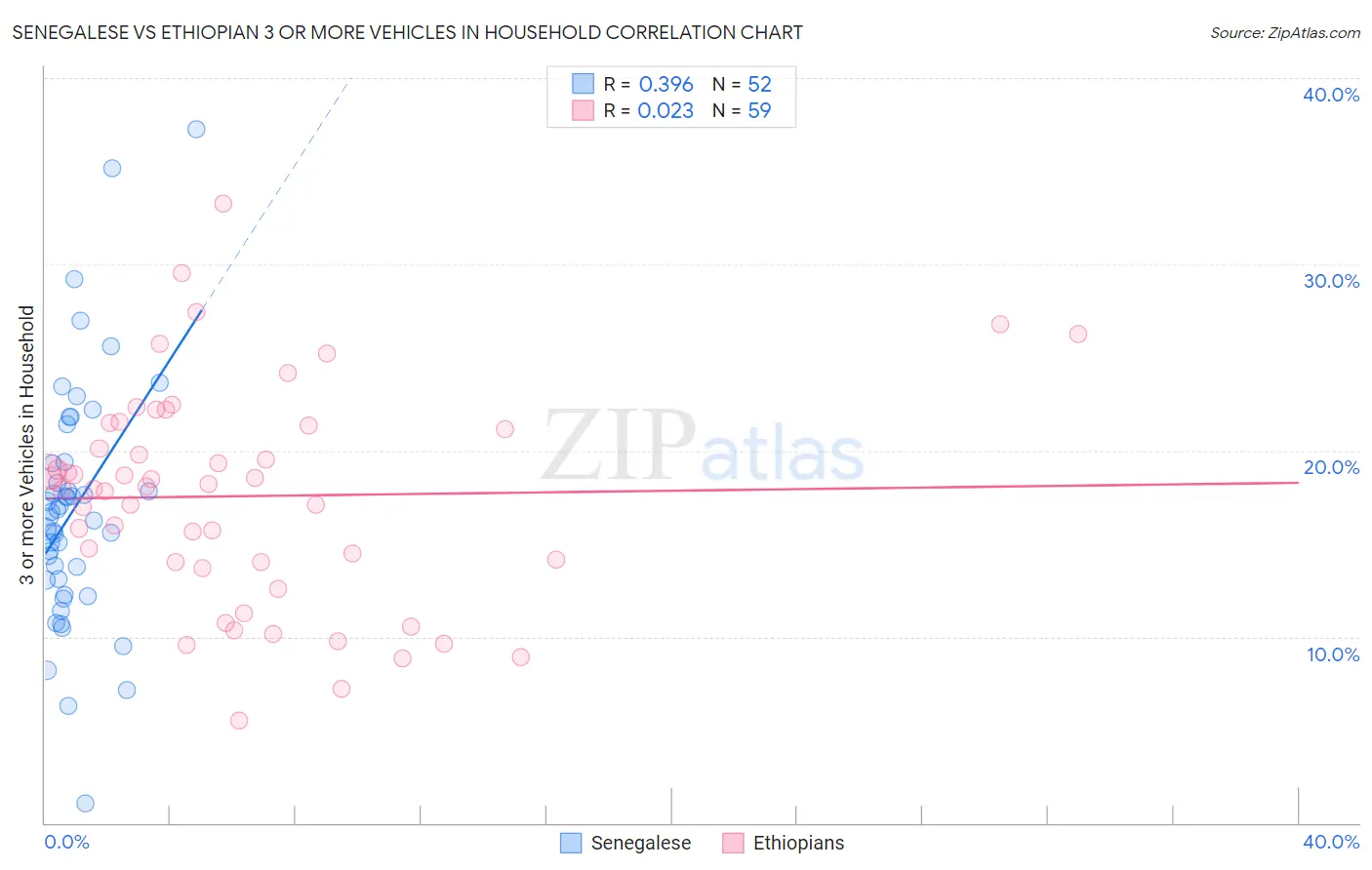 Senegalese vs Ethiopian 3 or more Vehicles in Household