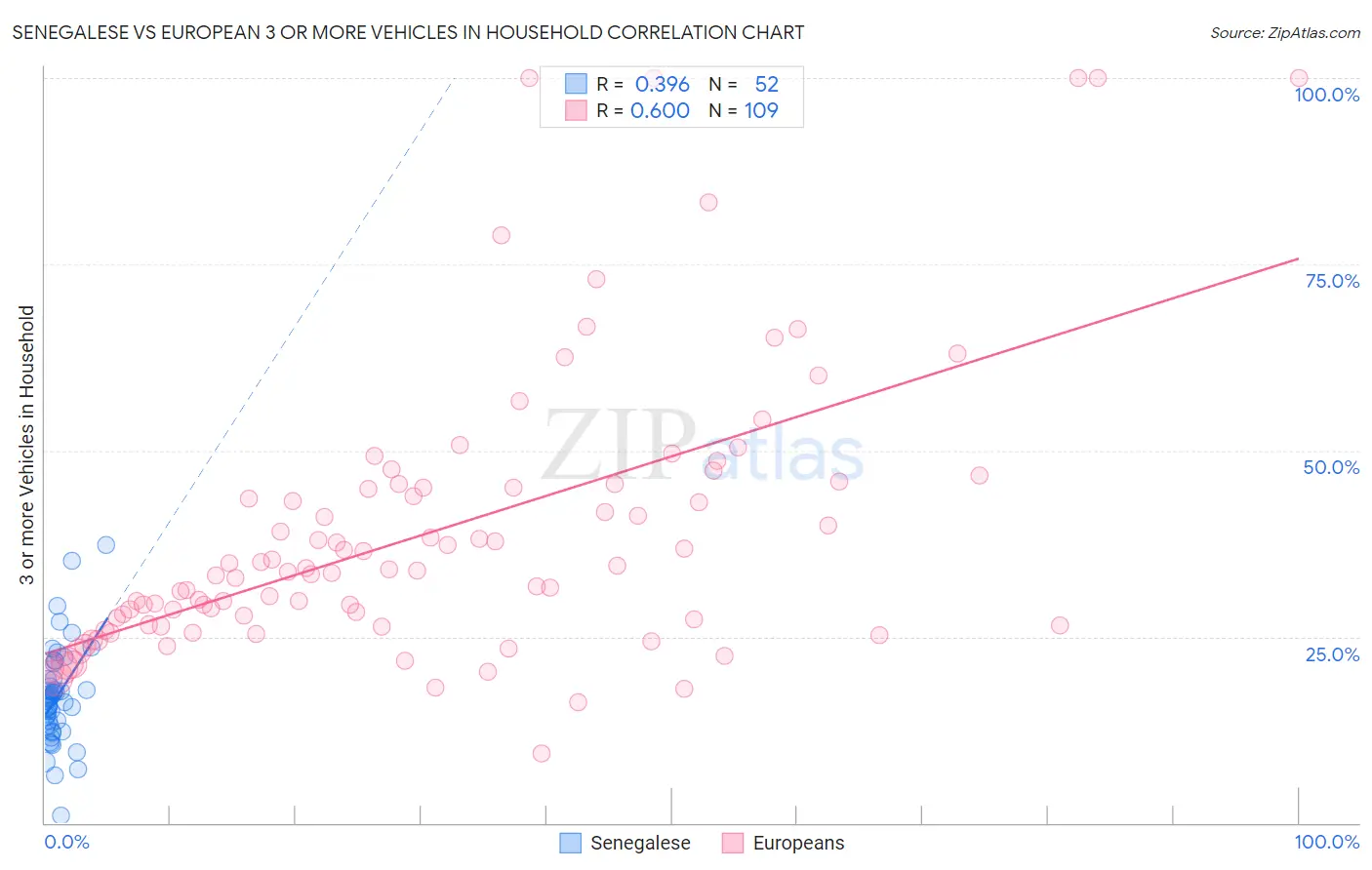 Senegalese vs European 3 or more Vehicles in Household