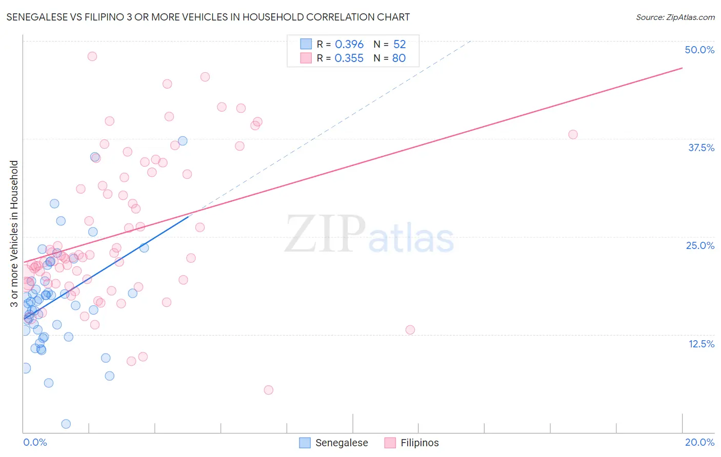 Senegalese vs Filipino 3 or more Vehicles in Household