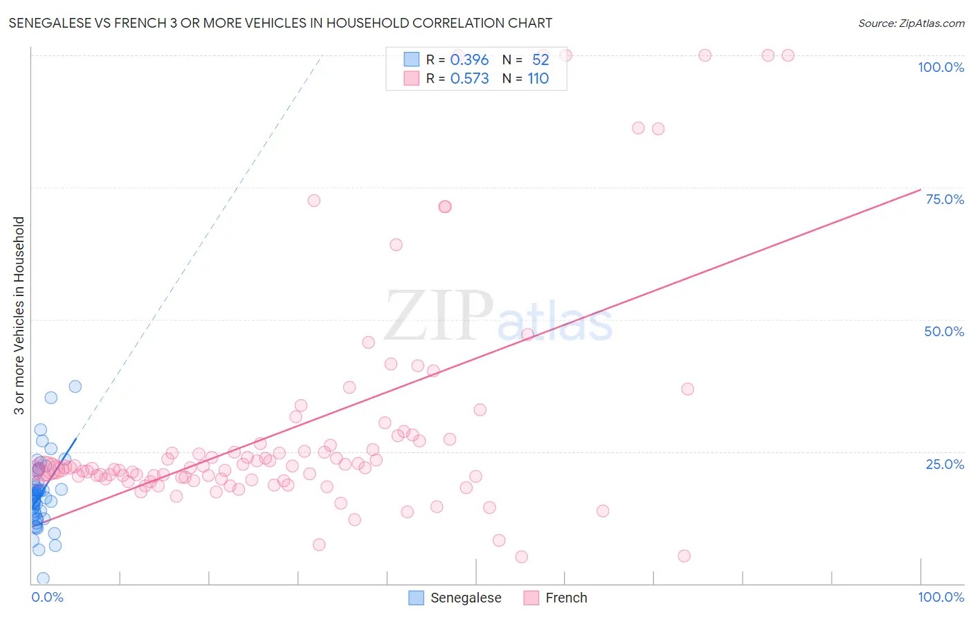 Senegalese vs French 3 or more Vehicles in Household
