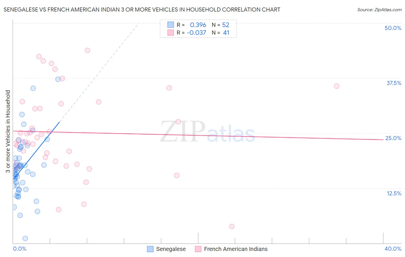 Senegalese vs French American Indian 3 or more Vehicles in Household