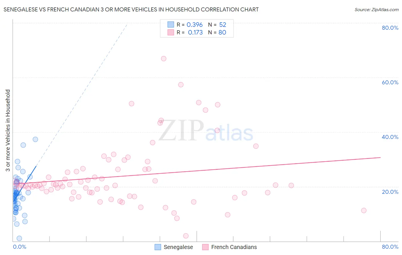 Senegalese vs French Canadian 3 or more Vehicles in Household