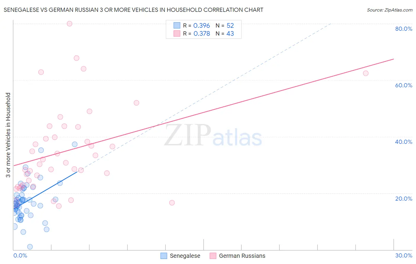 Senegalese vs German Russian 3 or more Vehicles in Household