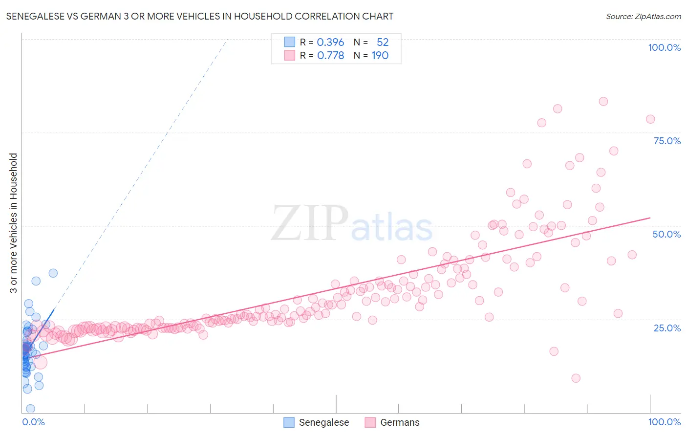Senegalese vs German 3 or more Vehicles in Household