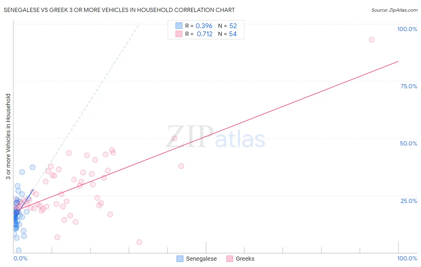 Senegalese vs Greek 3 or more Vehicles in Household