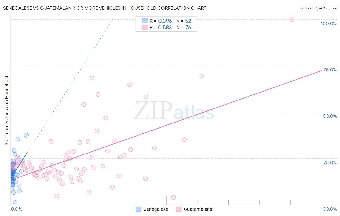 Senegalese vs Guatemalan 3 or more Vehicles in Household