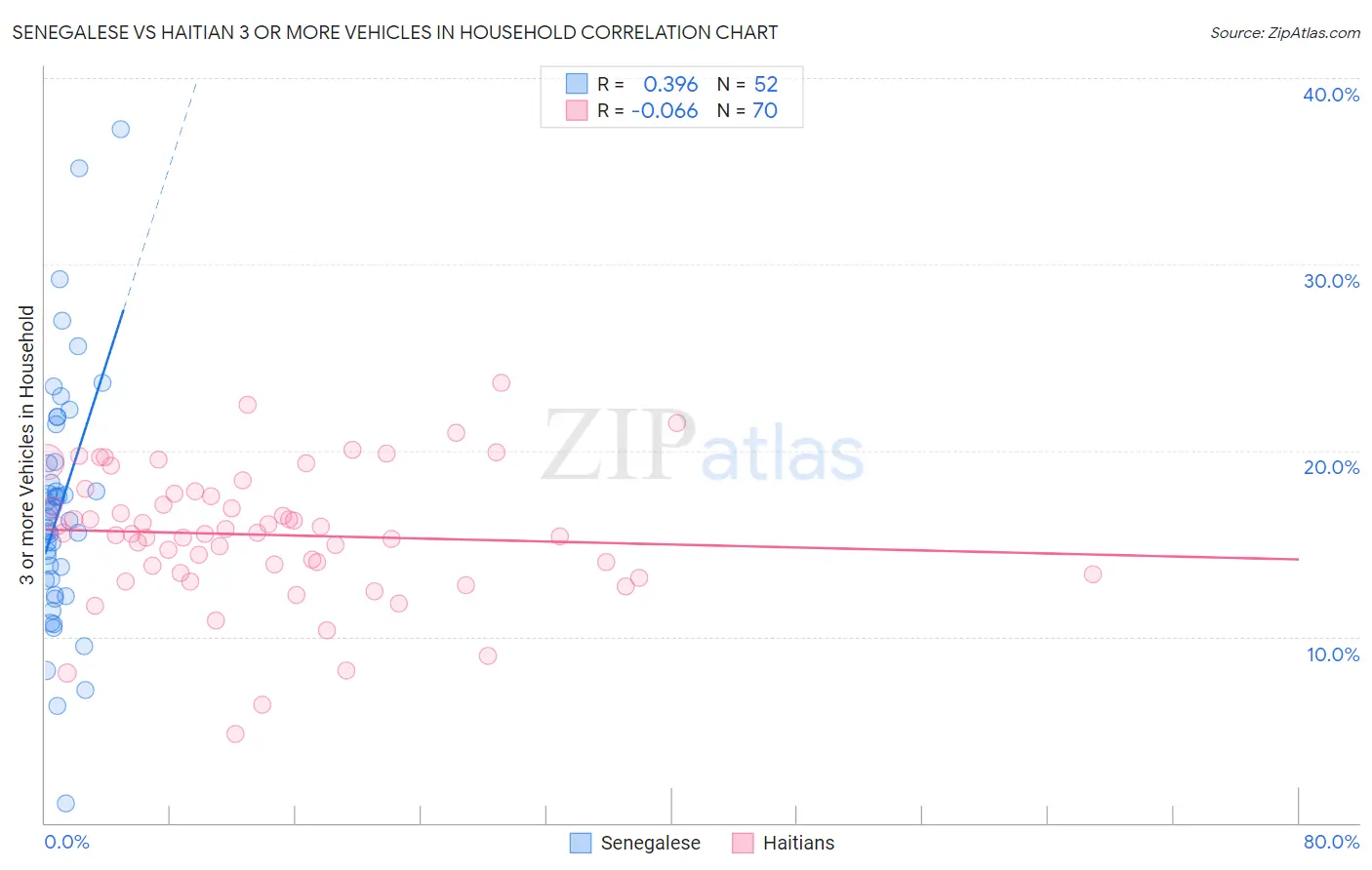 Senegalese vs Haitian 3 or more Vehicles in Household