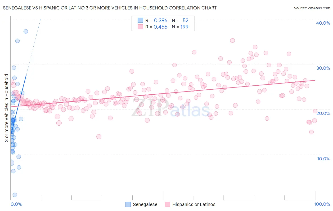 Senegalese vs Hispanic or Latino 3 or more Vehicles in Household