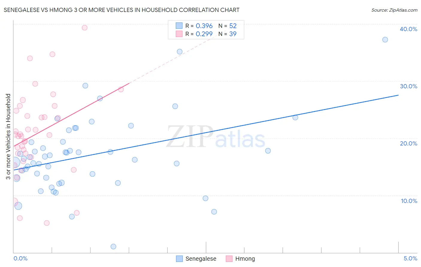 Senegalese vs Hmong 3 or more Vehicles in Household