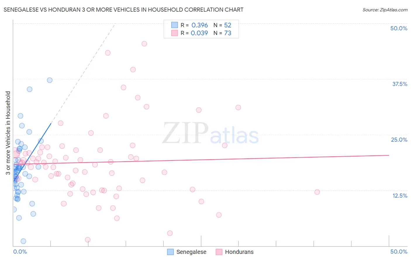 Senegalese vs Honduran 3 or more Vehicles in Household
