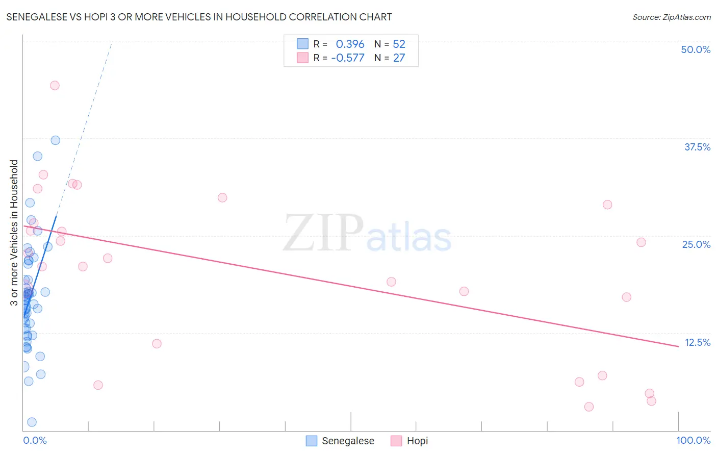 Senegalese vs Hopi 3 or more Vehicles in Household