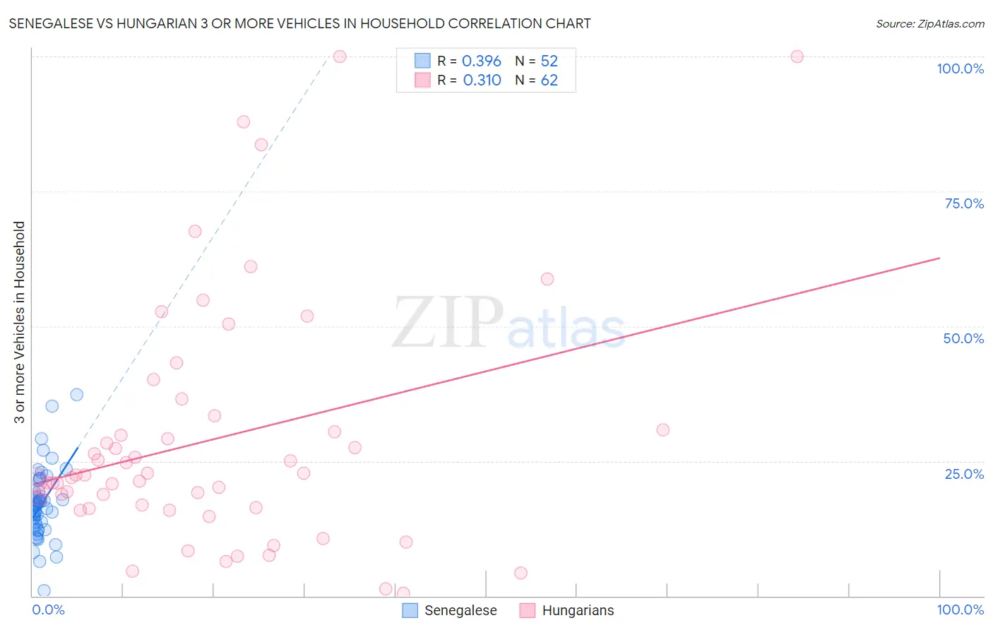 Senegalese vs Hungarian 3 or more Vehicles in Household