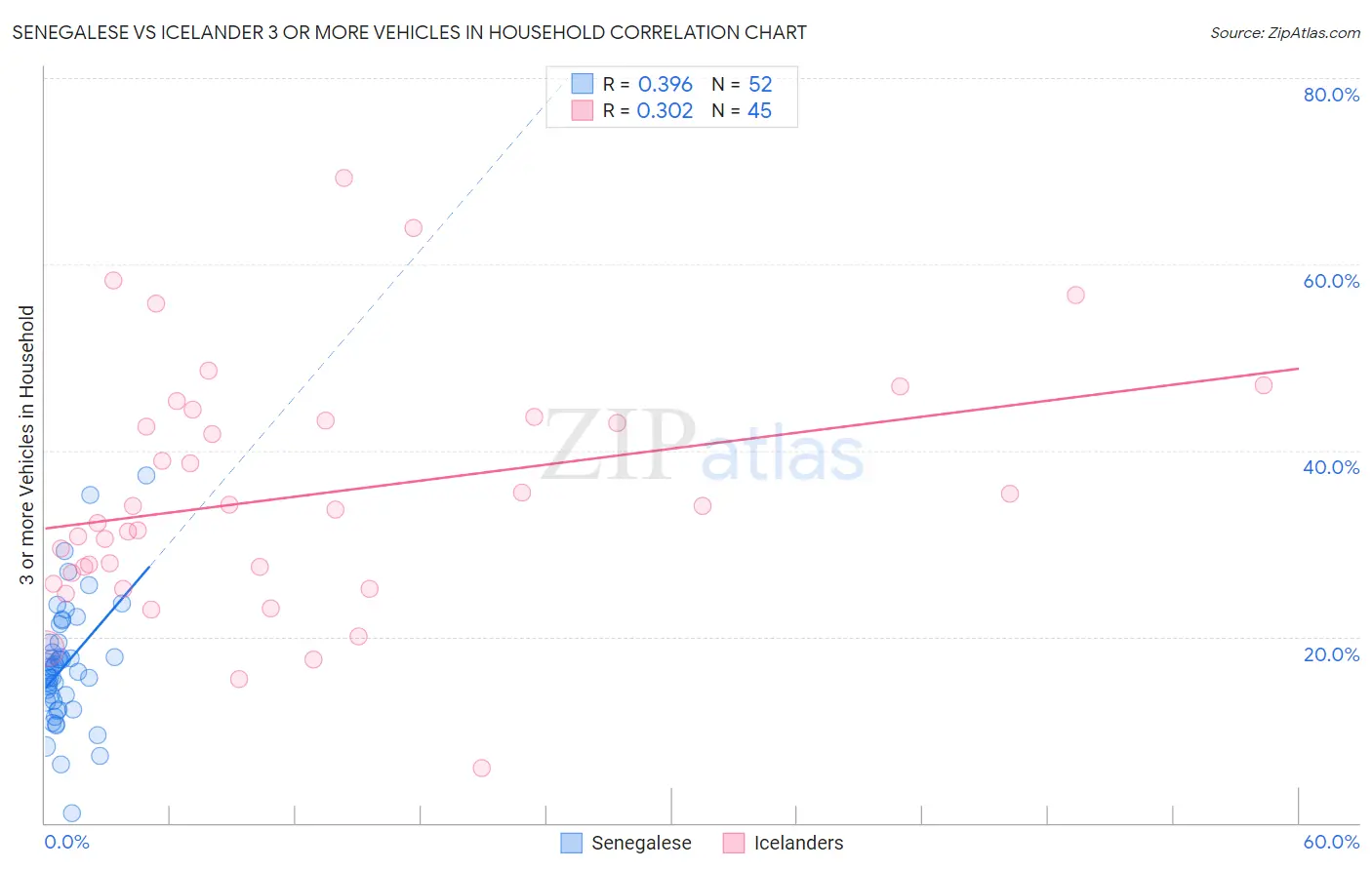 Senegalese vs Icelander 3 or more Vehicles in Household
