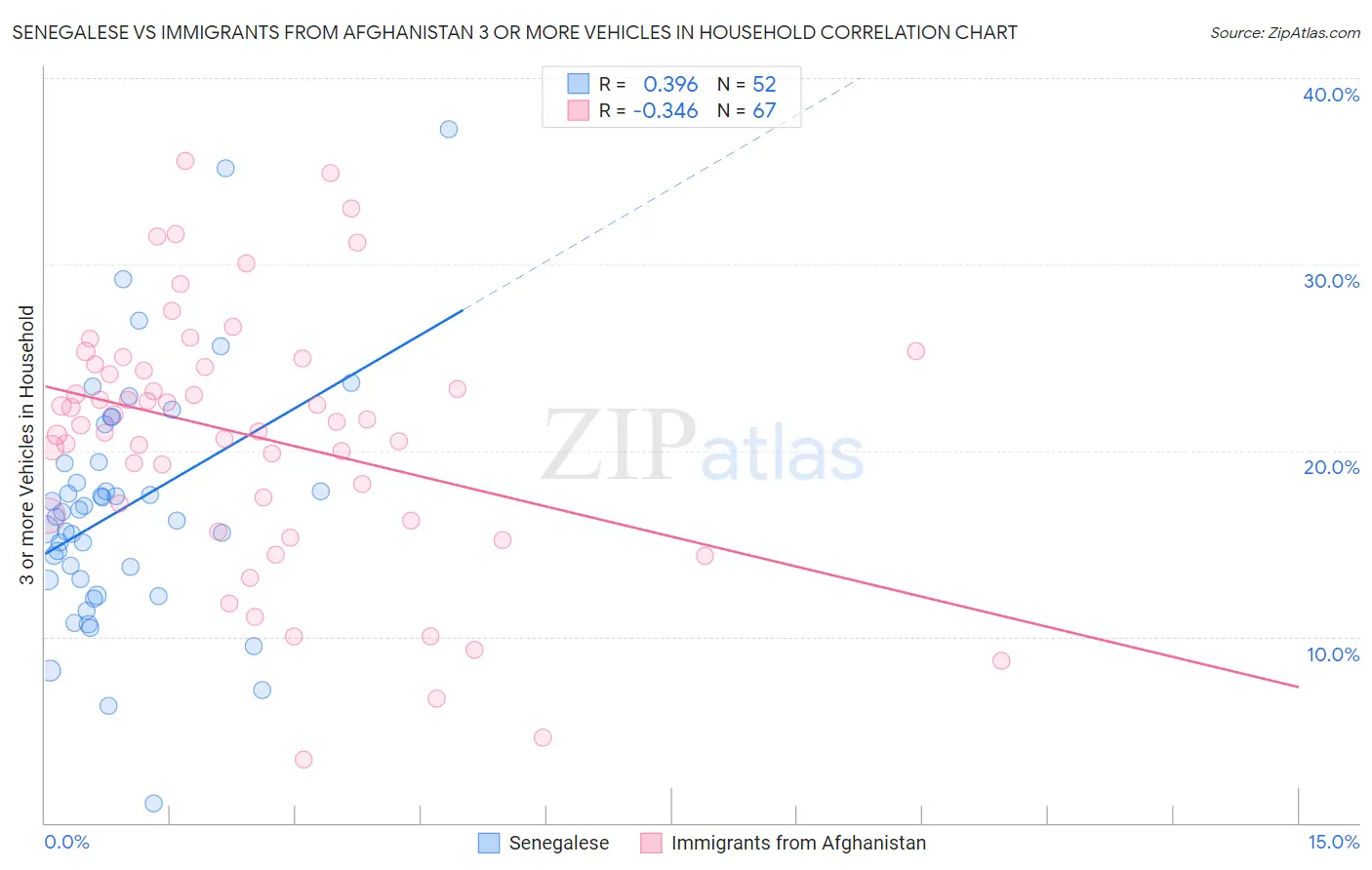 Senegalese vs Immigrants from Afghanistan 3 or more Vehicles in Household