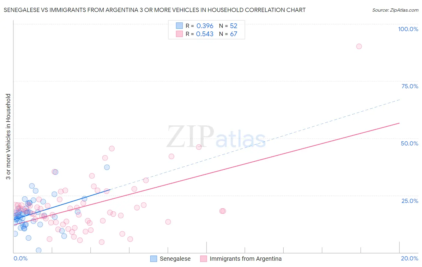 Senegalese vs Immigrants from Argentina 3 or more Vehicles in Household