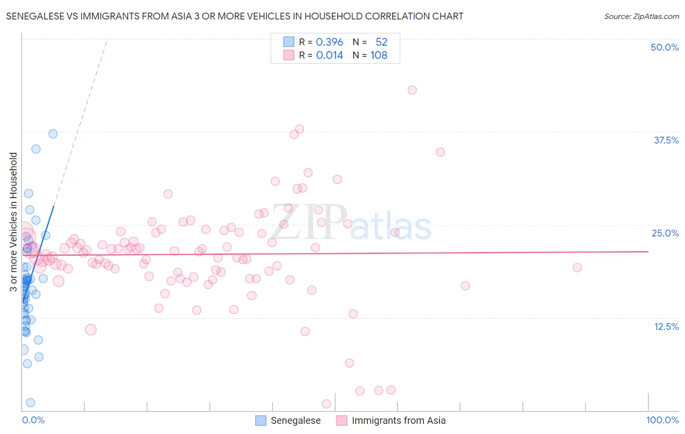 Senegalese vs Immigrants from Asia 3 or more Vehicles in Household