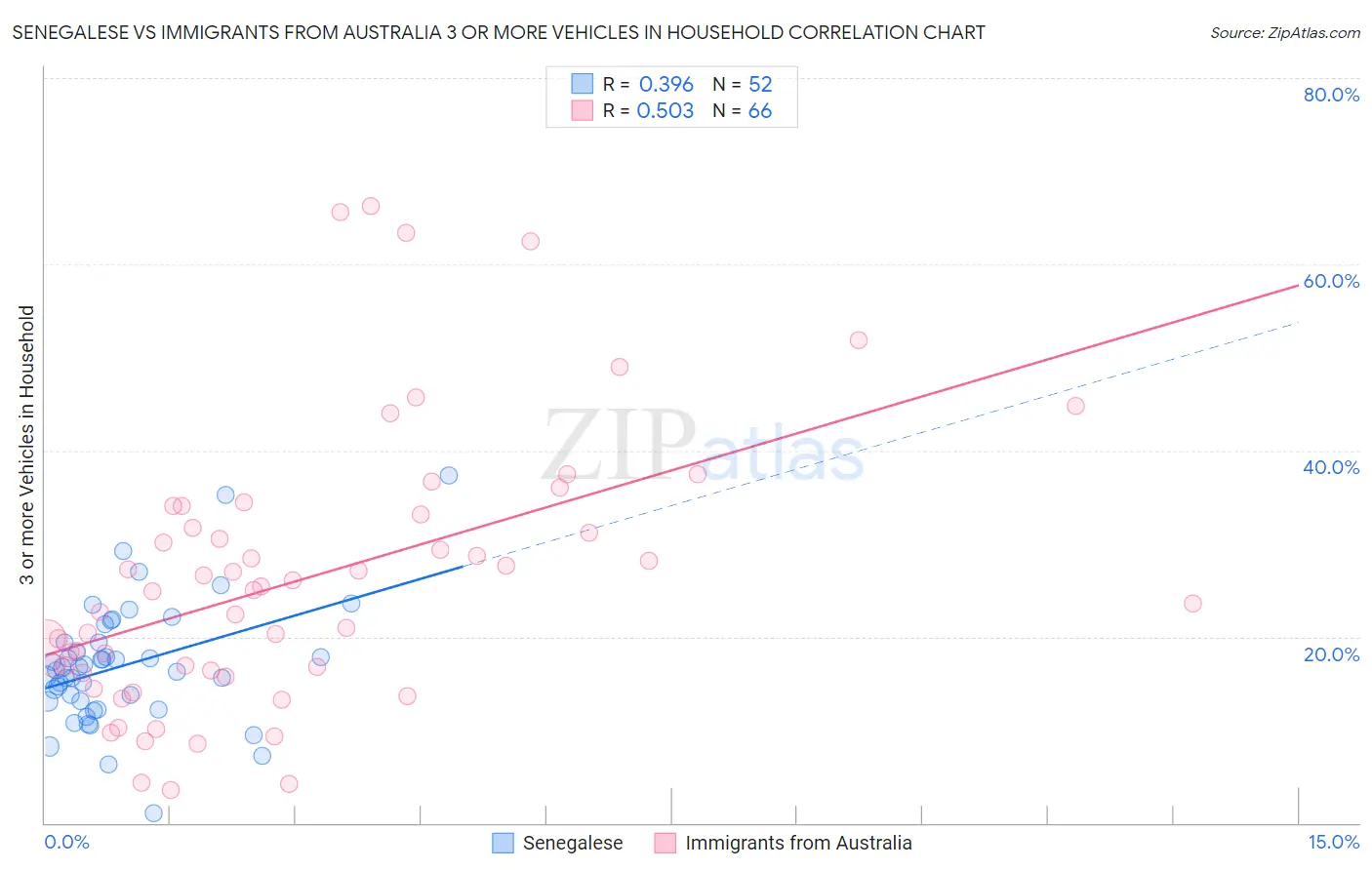 Senegalese vs Immigrants from Australia 3 or more Vehicles in Household