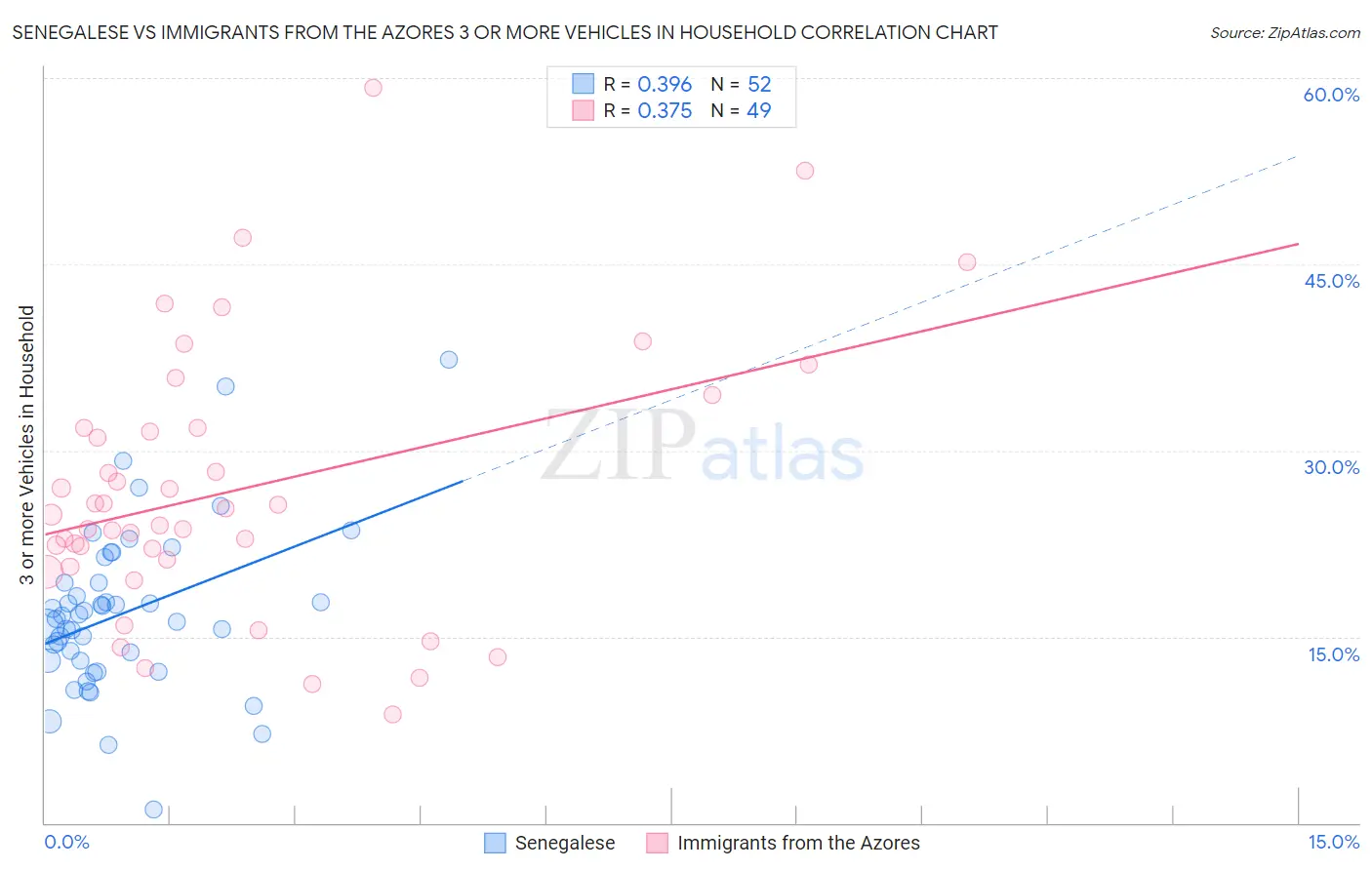 Senegalese vs Immigrants from the Azores 3 or more Vehicles in Household