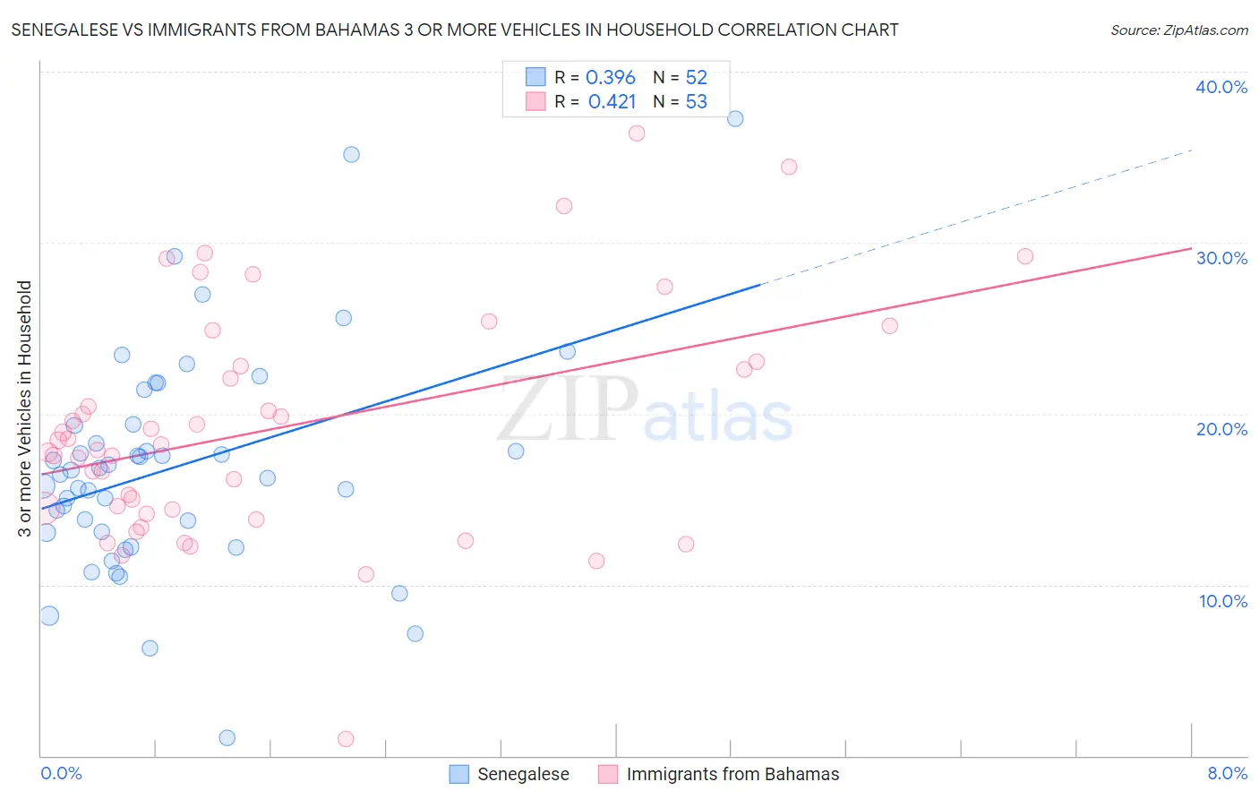 Senegalese vs Immigrants from Bahamas 3 or more Vehicles in Household