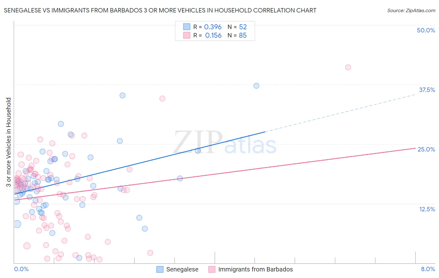 Senegalese vs Immigrants from Barbados 3 or more Vehicles in Household