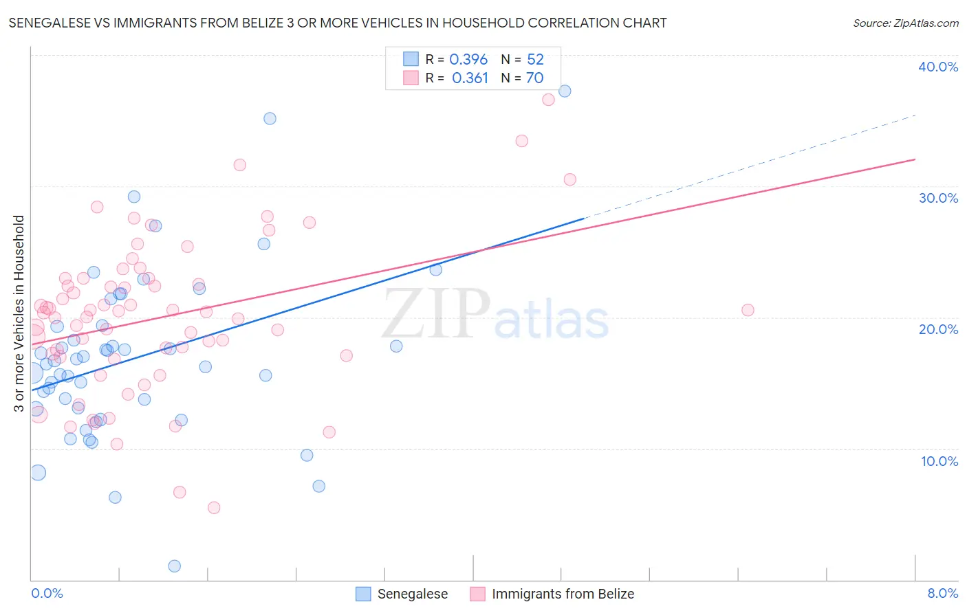 Senegalese vs Immigrants from Belize 3 or more Vehicles in Household