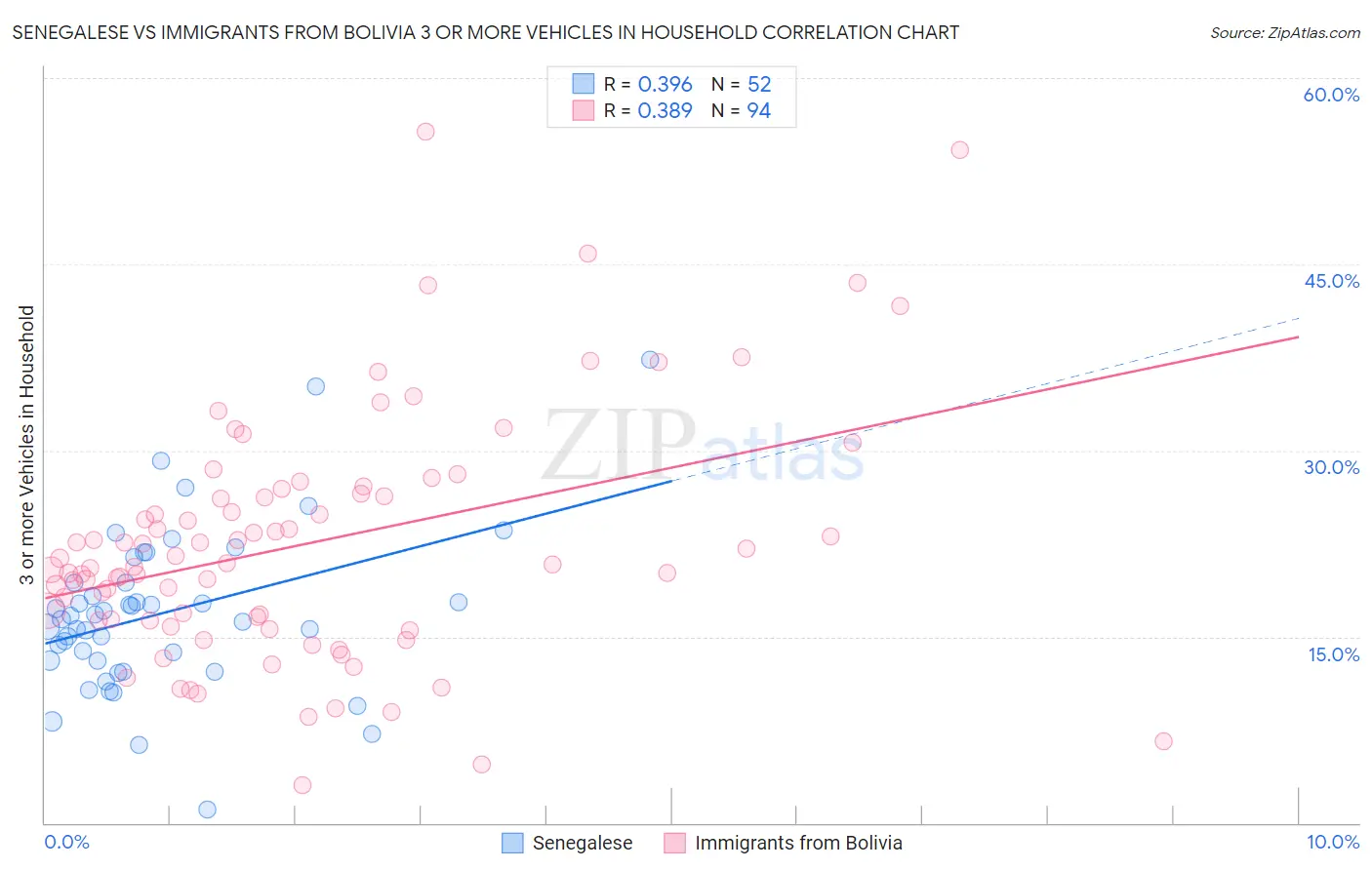 Senegalese vs Immigrants from Bolivia 3 or more Vehicles in Household