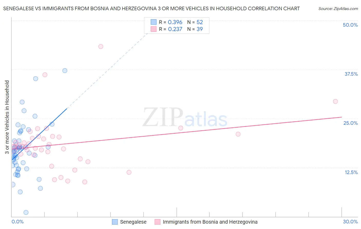 Senegalese vs Immigrants from Bosnia and Herzegovina 3 or more Vehicles in Household