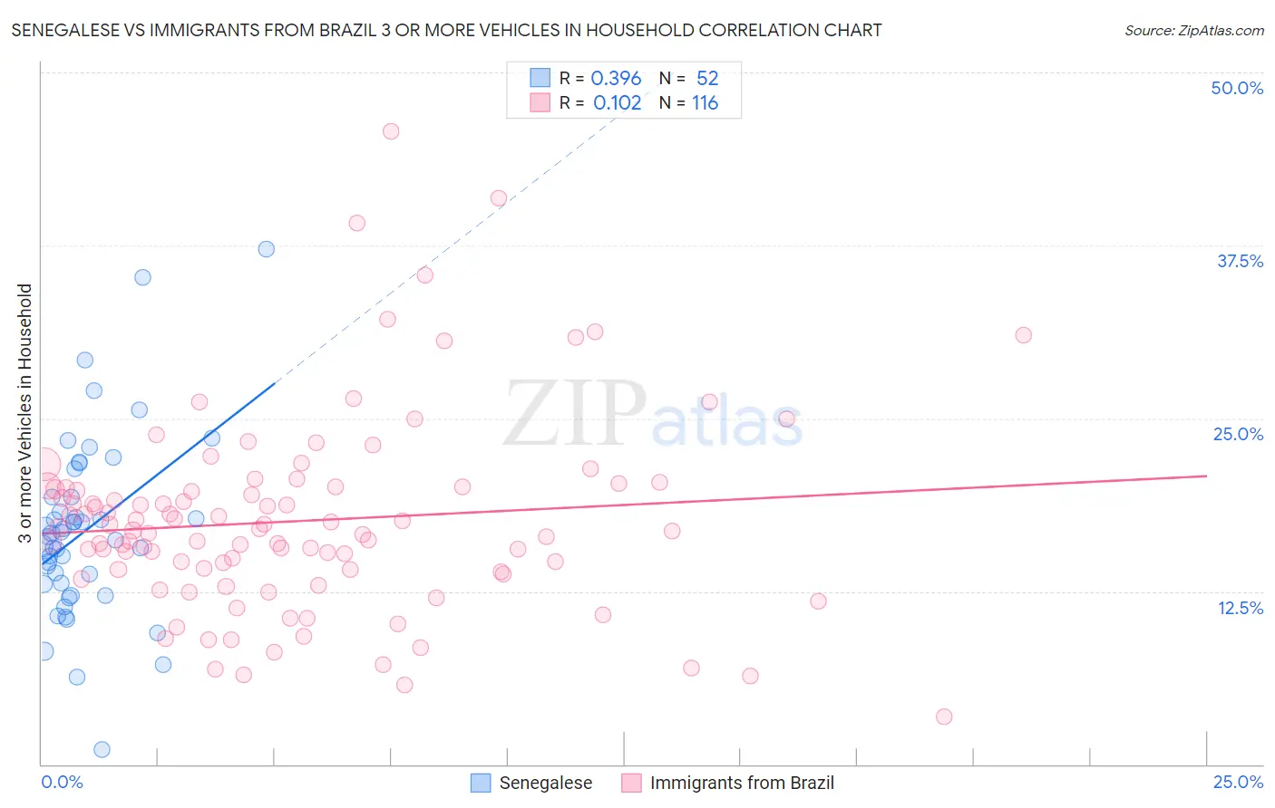 Senegalese vs Immigrants from Brazil 3 or more Vehicles in Household