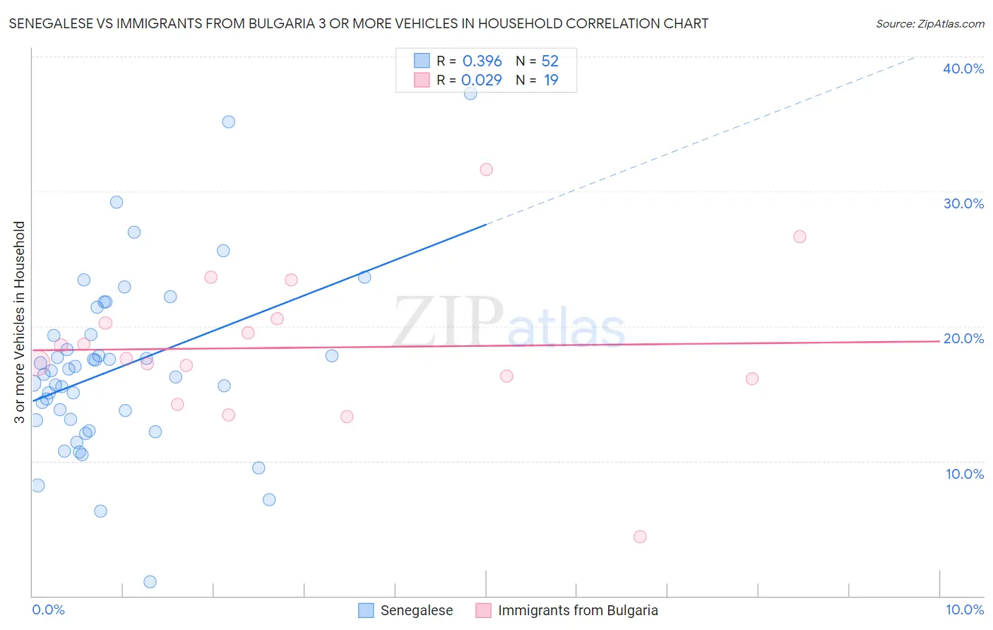 Senegalese vs Immigrants from Bulgaria 3 or more Vehicles in Household
