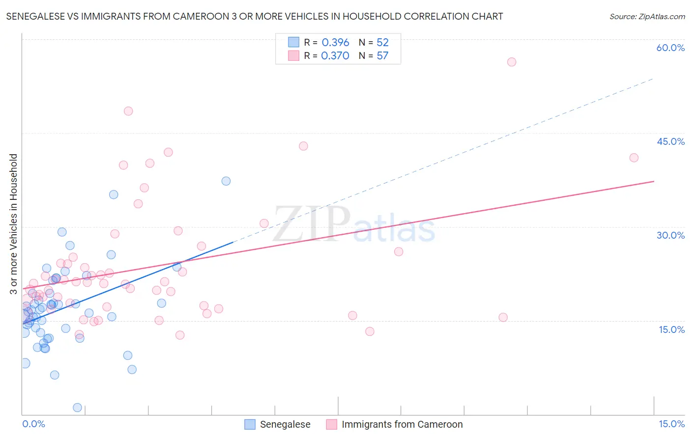 Senegalese vs Immigrants from Cameroon 3 or more Vehicles in Household