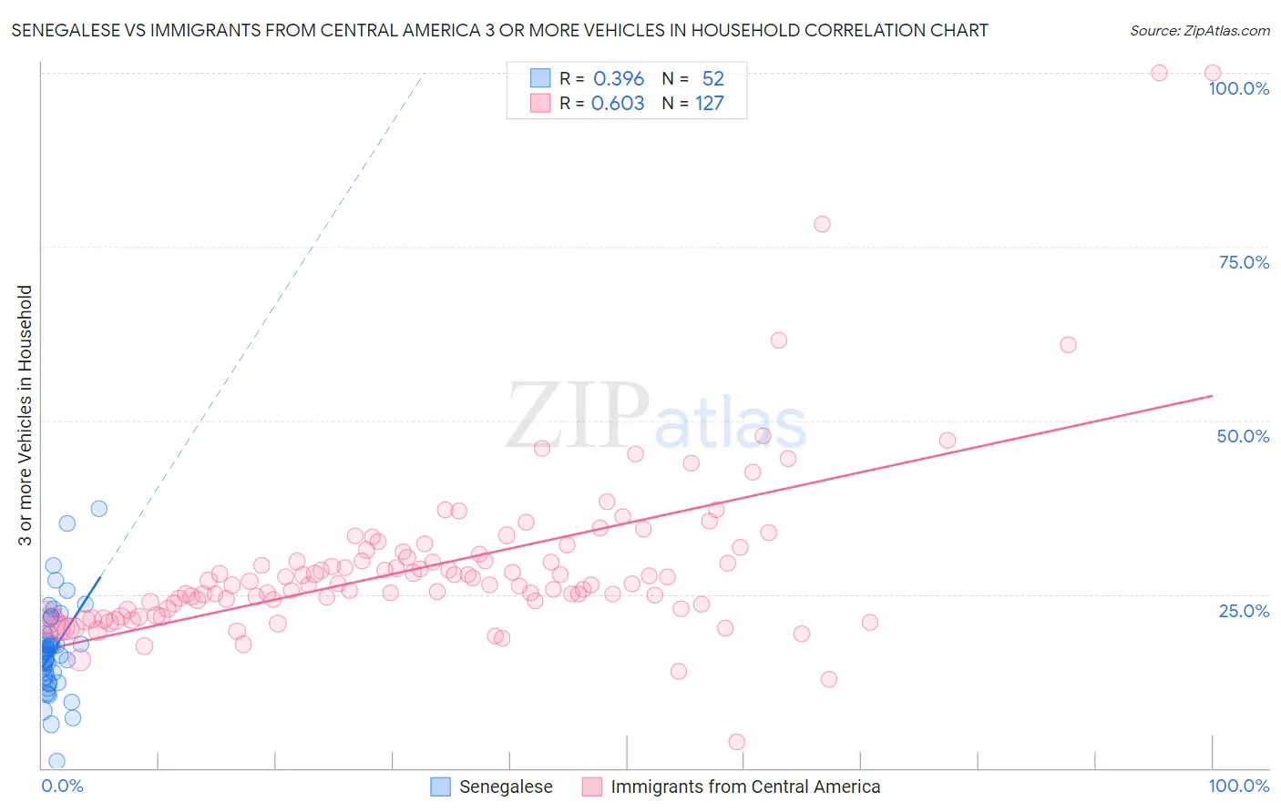 Senegalese vs Immigrants from Central America 3 or more Vehicles in Household