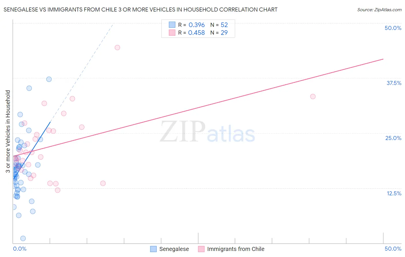 Senegalese vs Immigrants from Chile 3 or more Vehicles in Household