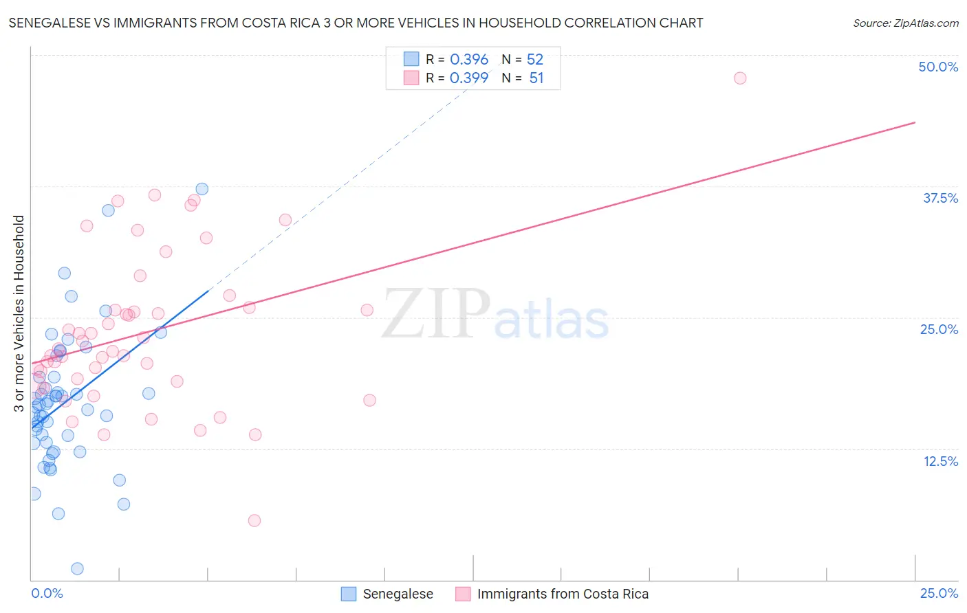 Senegalese vs Immigrants from Costa Rica 3 or more Vehicles in Household
